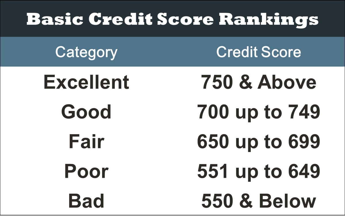How Credit Scores Work